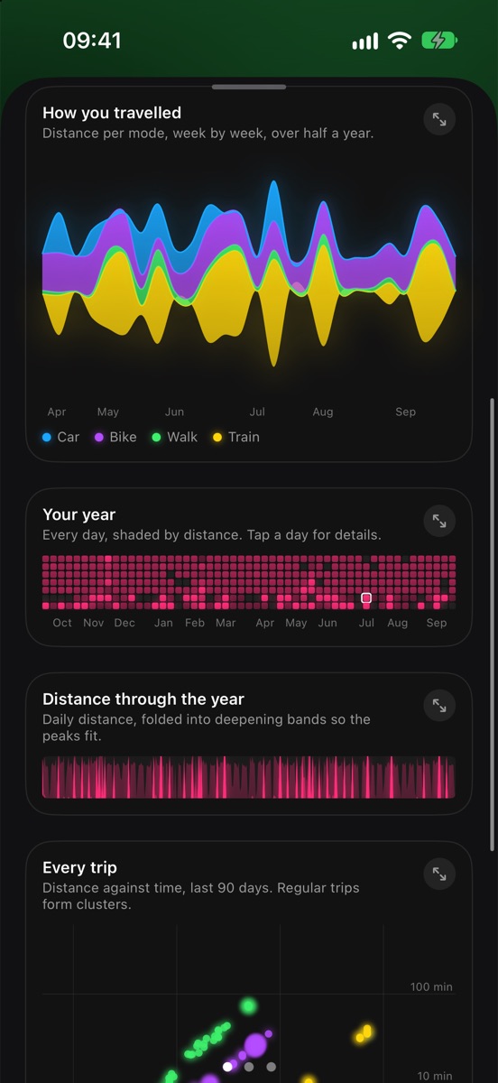 Charts: distance per mode over half a year, a year calendar and daily distance